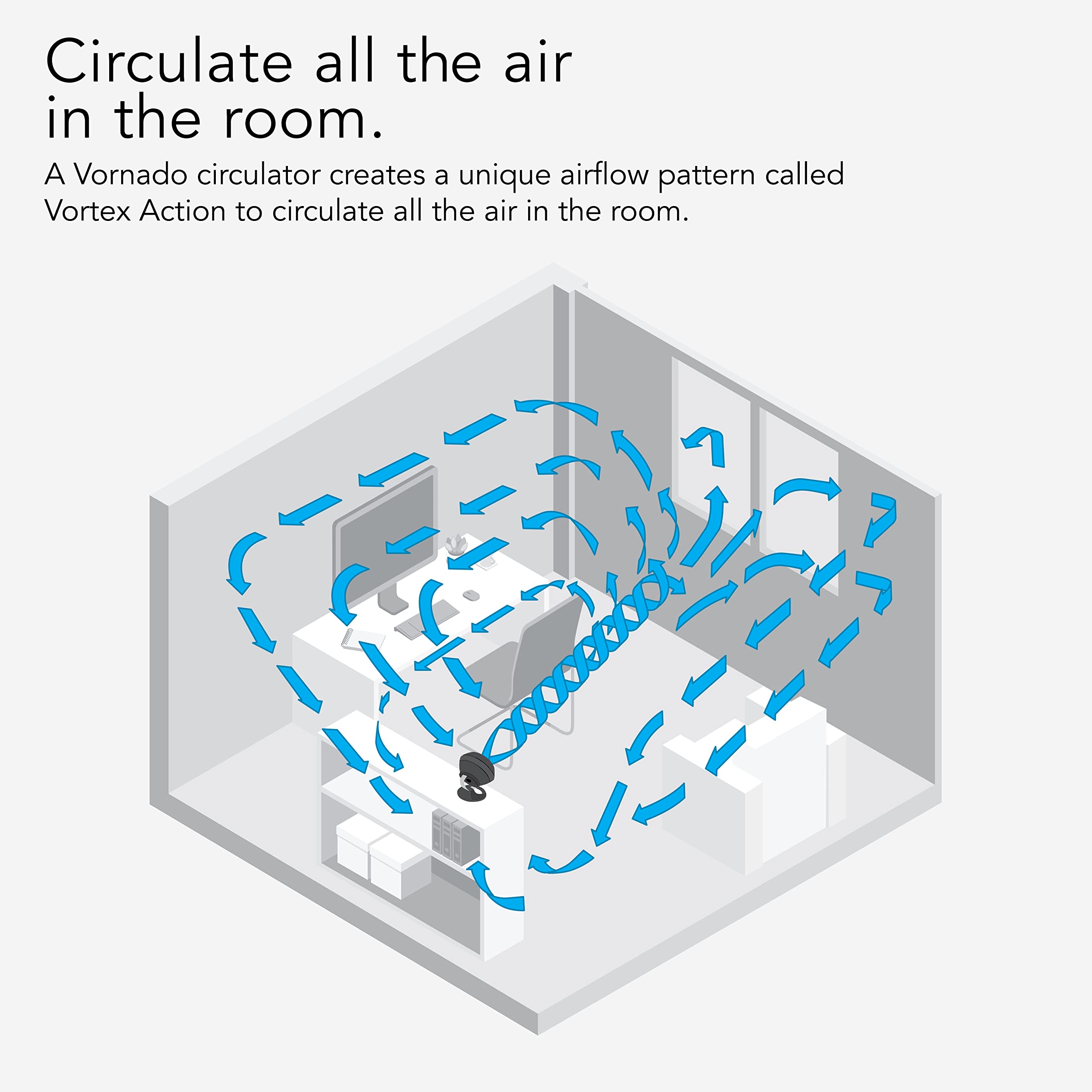 Vornado 160 deep-pitched blades deliver efficient airflow in a small footprint.