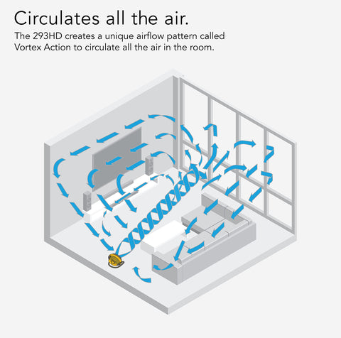 Vornado 293 three speeds offer versatile airflow for cooling or drying.