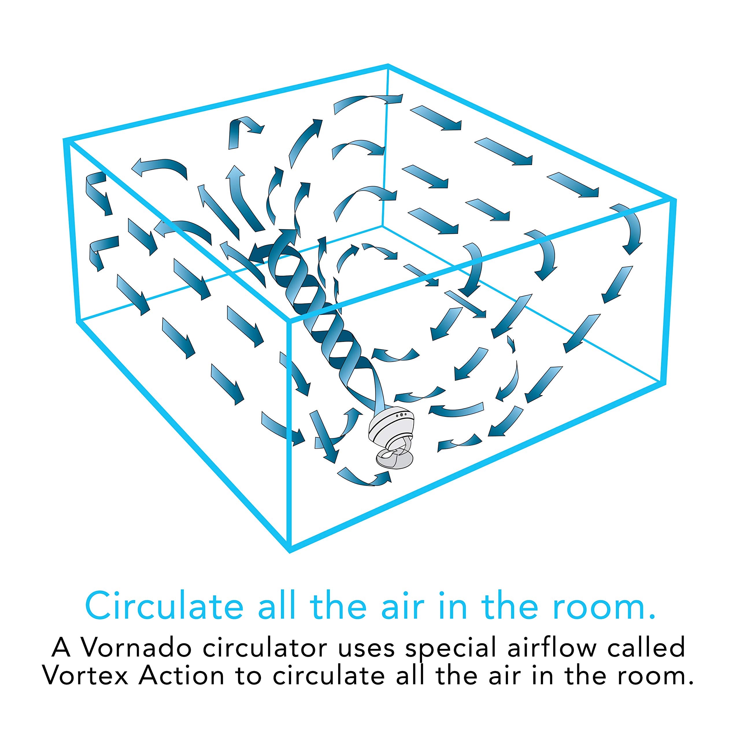Vornado 460 air circulation up to 70 feet across the room.