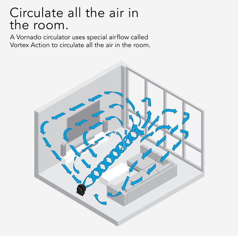 Vornado 62 deep-pitched blades optimize air movement.