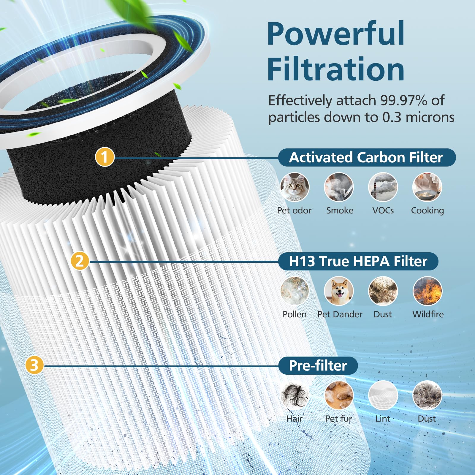 Three-in-one filtration layer with pre-filter, main filter, and activated carbon.