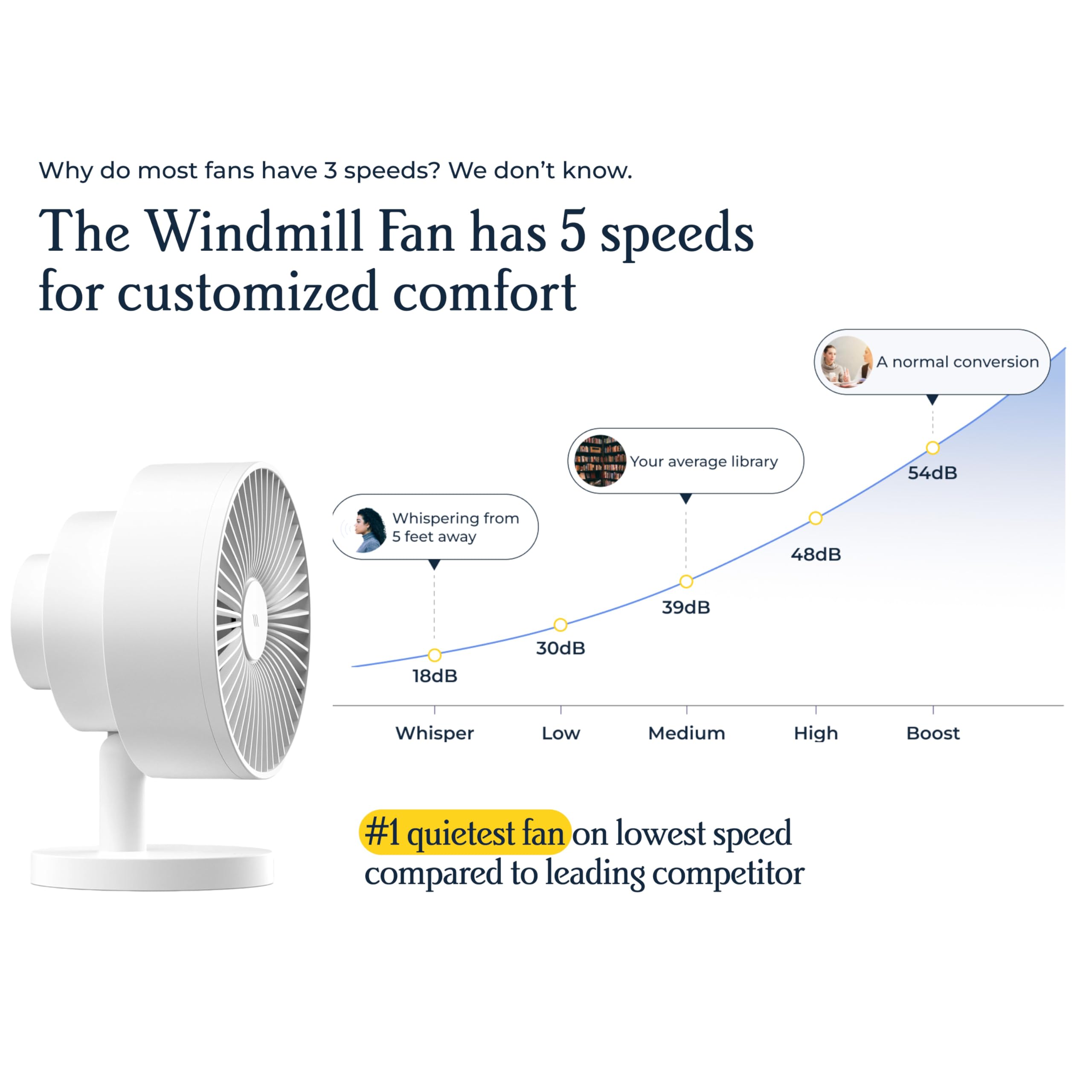 Windmill Smart Fan app on screen demonstrates smart control features.