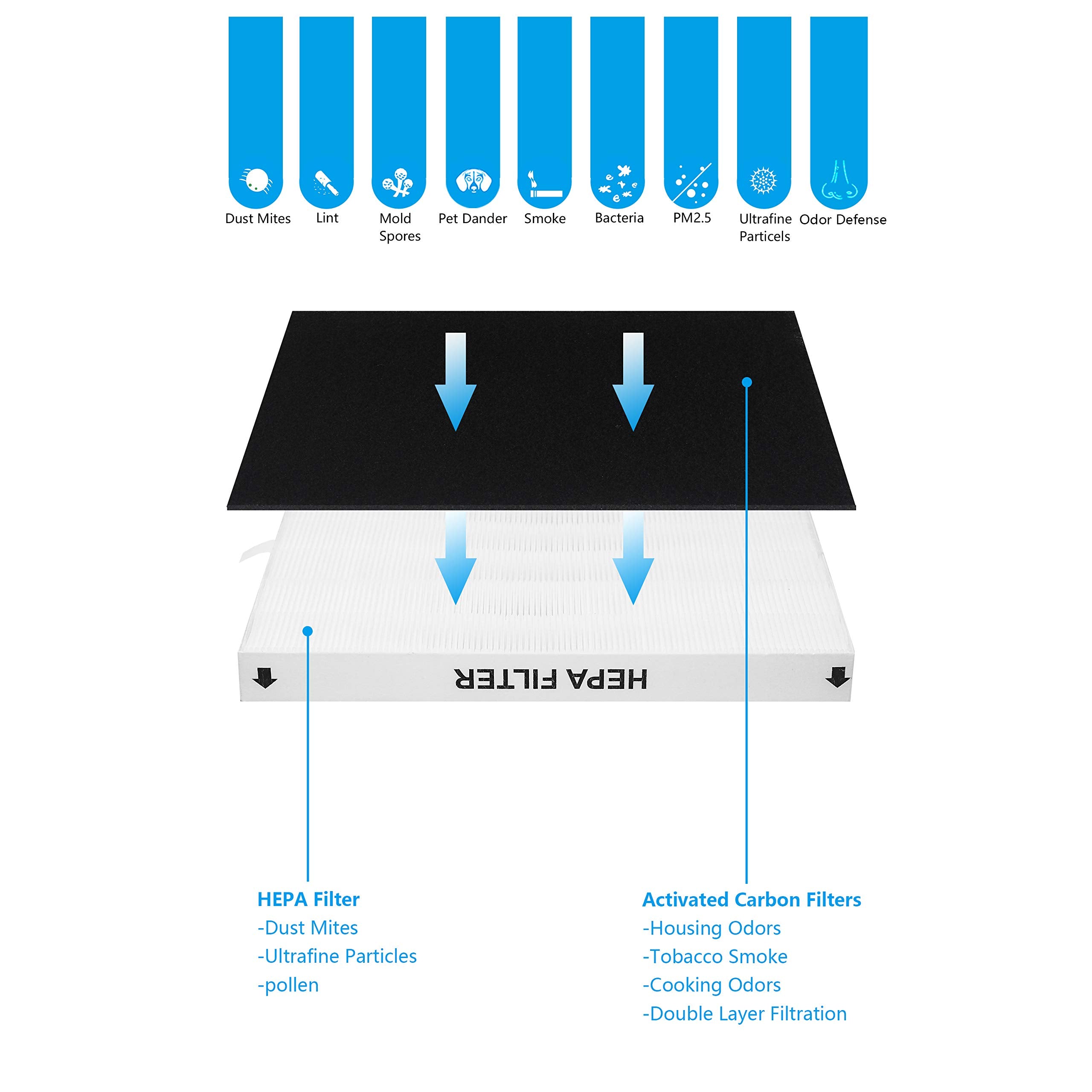 WOCASE two HEPA filters help maintain purifier performance