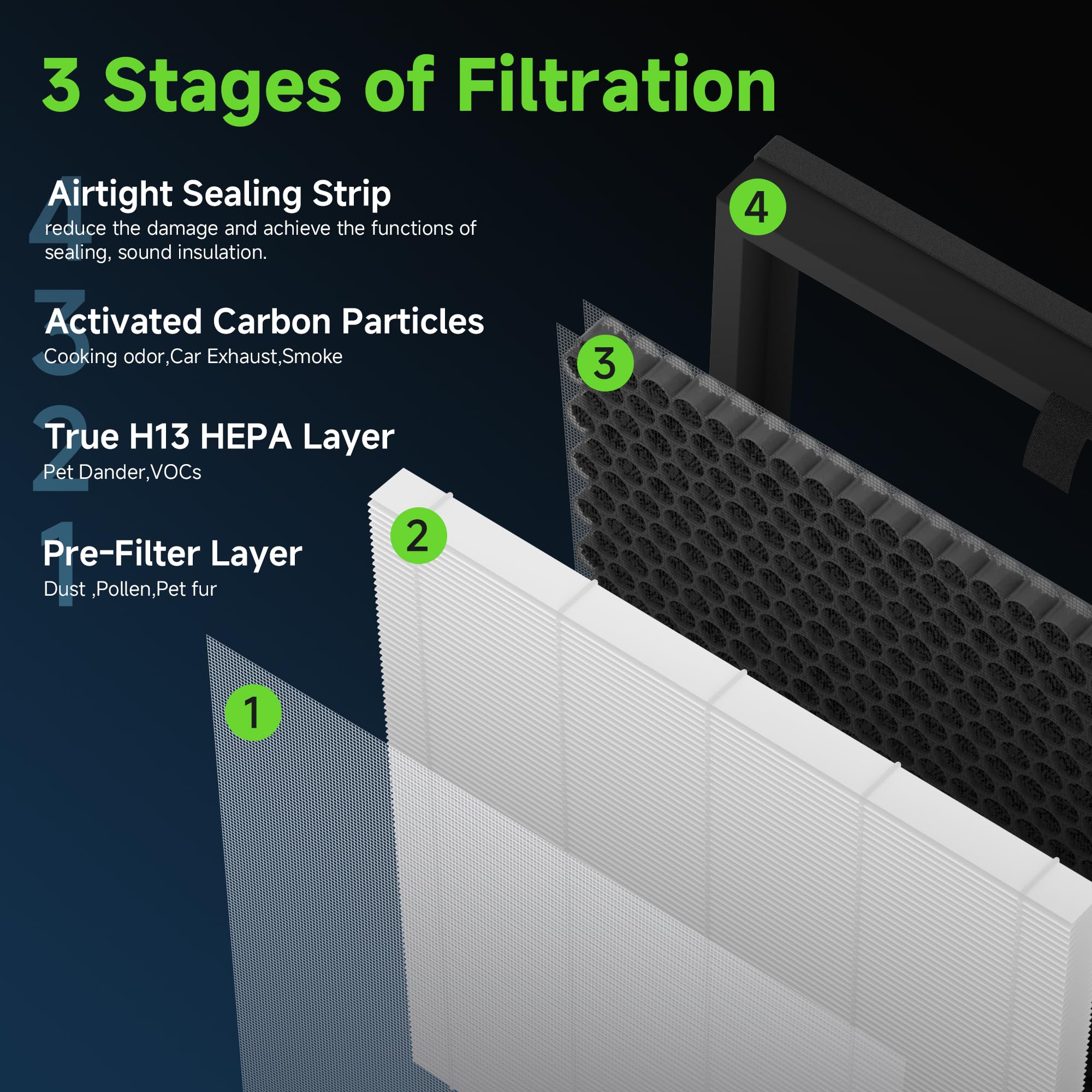 Fine pre-filter layer traps larger dust before deeper filtration.