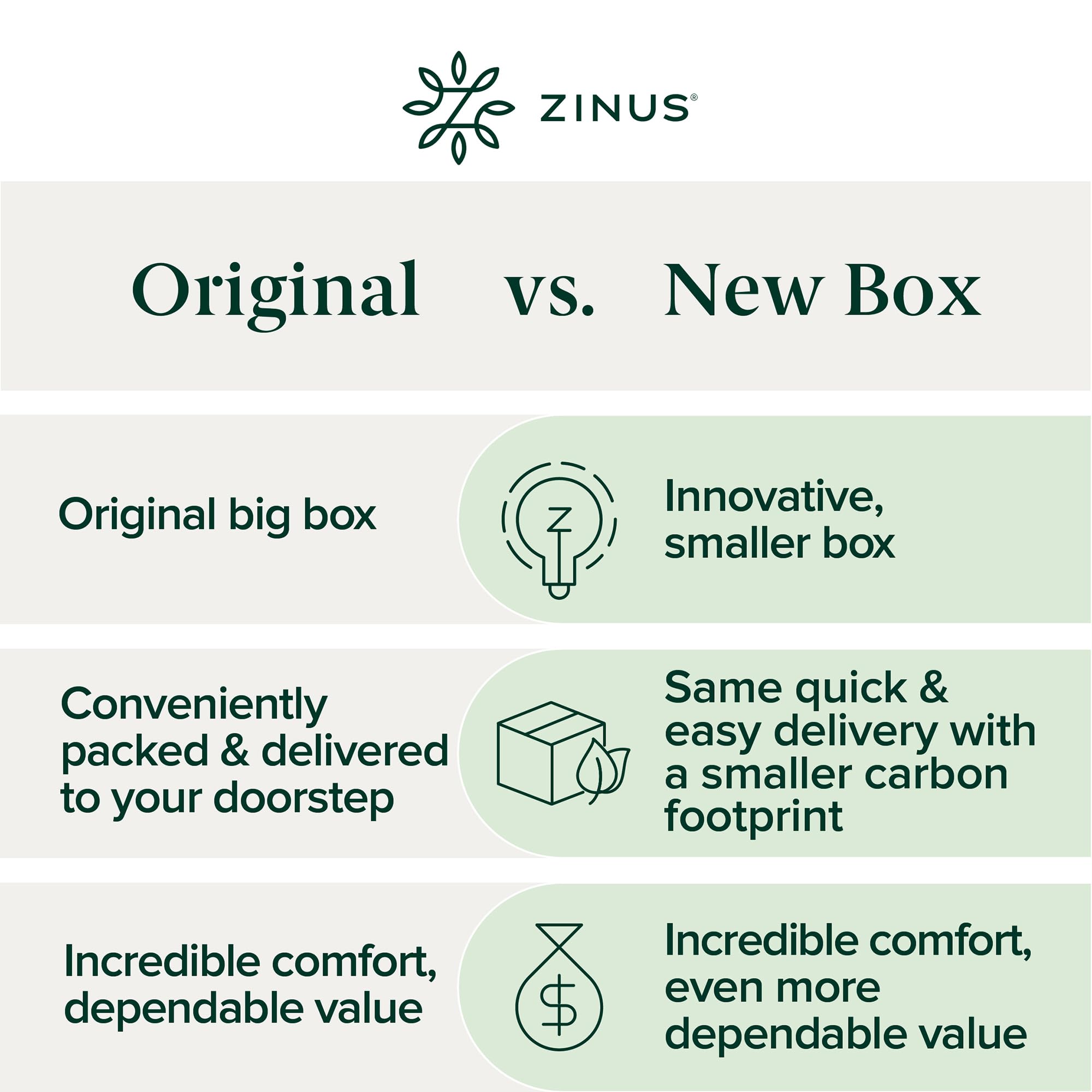 Zinus eco packaging highlights a smaller box and reduced carbon footprint.