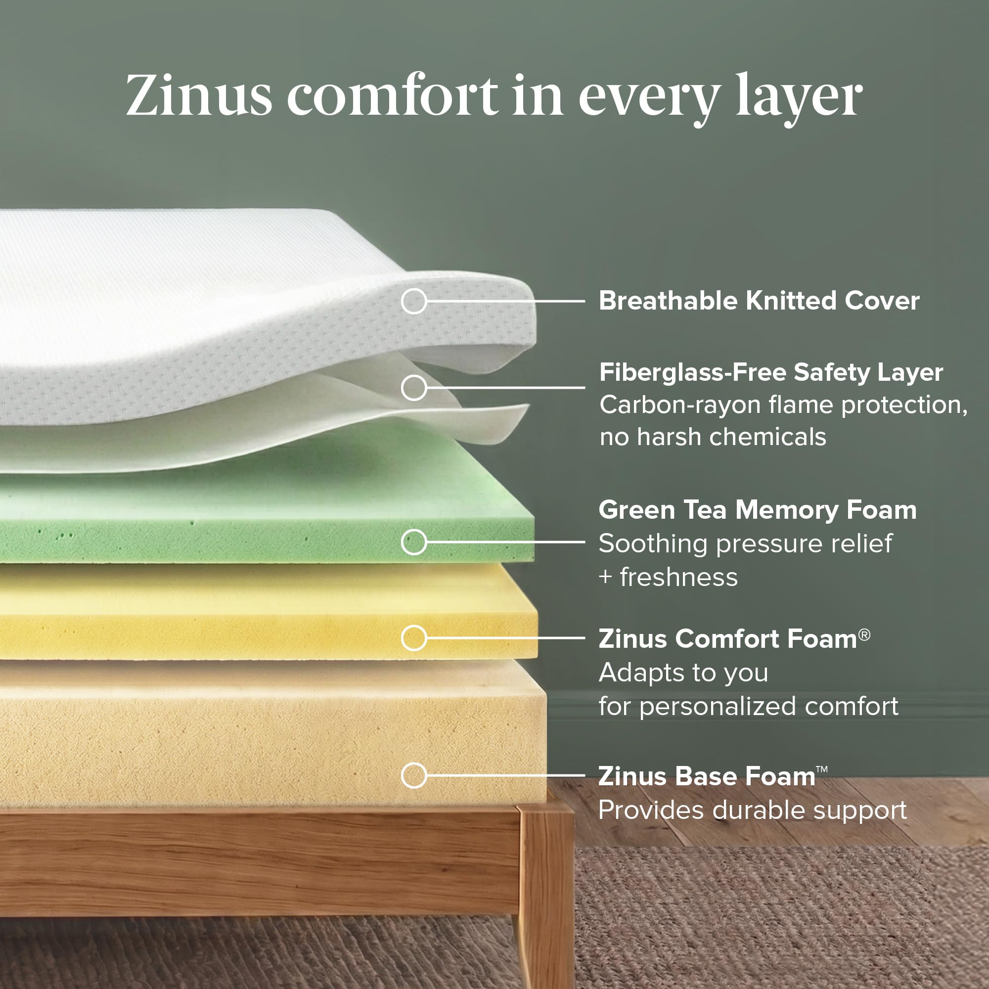 Illustration of Zinus zoned pressure relief technology for targeted support.